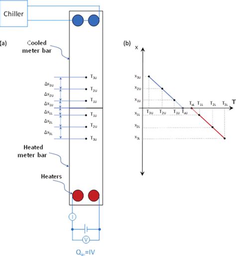 Heated Meter Bar Techniques 